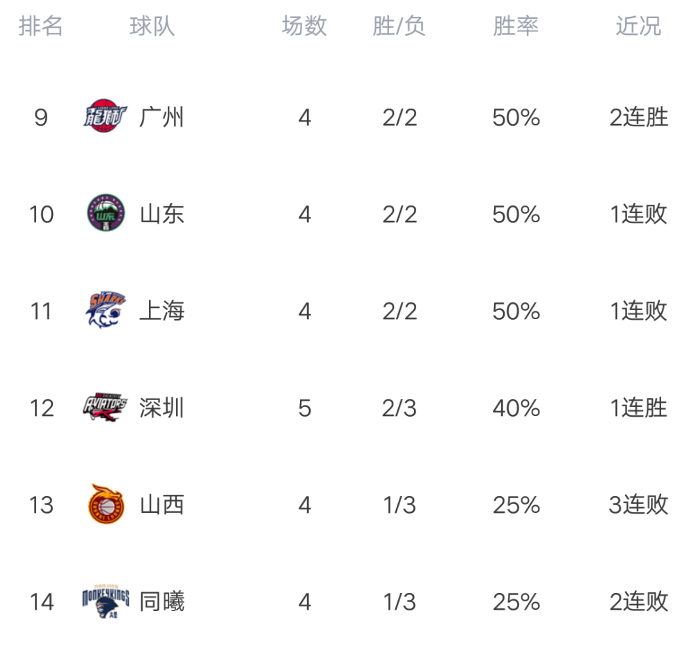 星空体育在线网页版-关于广东大胜山西，继续领跑积分榜的信息