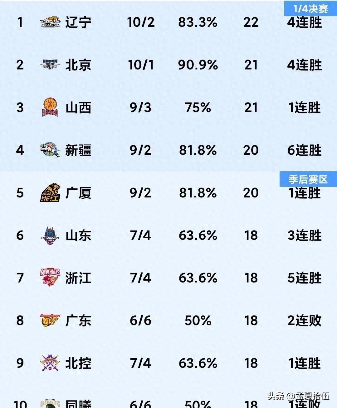 关于广东大胜山西，继续领跑积分榜的信息